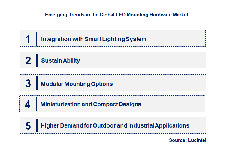 Emerging Trends in the LED Mounting Hardware Market
